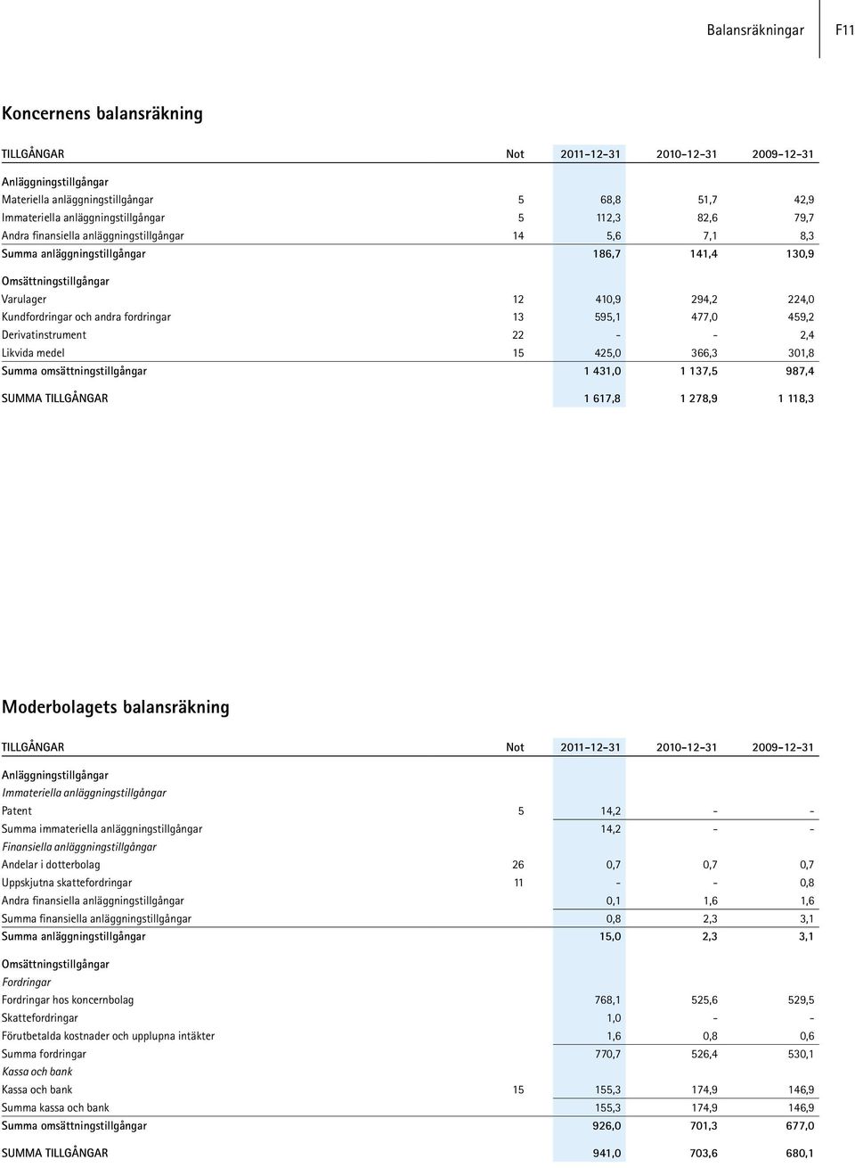 13 595,1 477,0 459,2 Derivatinstrument 22 - - 2,4 Likvida medel 15 425,0 366,3 301,8 Summa omsättningstillgångar 1 431,0 1 137,5 987,4 SUMMA TILLGÅNGAR 1 617,8 1 278,9 1 118,3 Moderbolagets