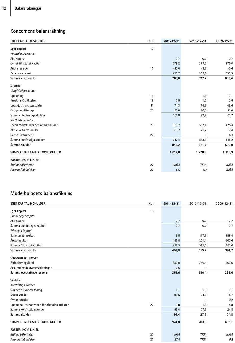 Uppskjutna skatteskulder 11 74,3 74,3 49,6 Övriga avsättningar 20 25,0 16,6 11,4 Summa långfristiga skulder 101,8 92,9 61,7 Kortfristiga skulder Leverantörsskulder och andra skulder 21 658,7 537,1