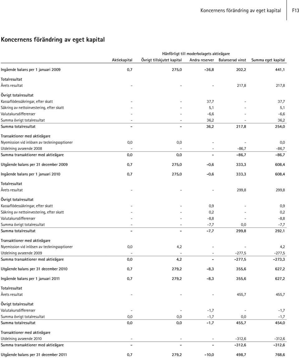 nettoinvestering, efter skatt - - 5,1-5,1 Valutakursdifferenser - - -6,6 - -6,6 Summa övrigt totalresultat - - 36,2-36,2 Summa totalresultat - - 36,2 217,8 254,0 Transaktioner med aktieägare