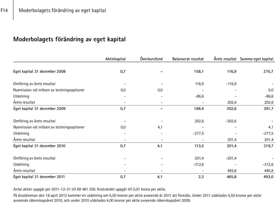 0,7-188,4 202,6 391,7 Omföring av årets resultat - - 202,6-202,6 - Nyemission vid inlösen av teckningsoptioner 0,0 4,1 - - 4,1 Utdelning - - -277,5 - -277,5 Årets resultat - - - 201,4 201,4 Eget