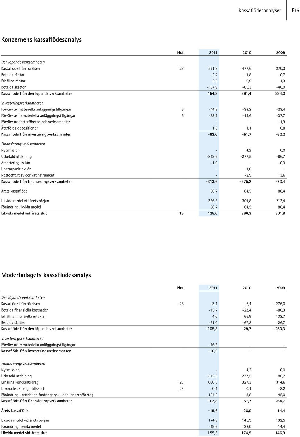 anläggningstillgångar 5-38,7-19,6-37,7 Förvärv av dotterföretag och verksamheter - - -1,9 Återförda depositioner 1,5 1,1 0,8 Kassaflöde från investeringsverksamheten -82,0-51,7-62,2