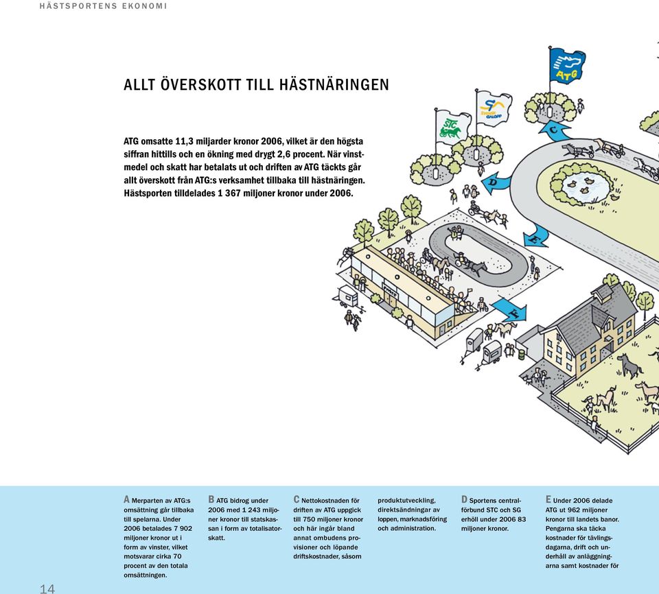 14 A Merparten av ATG:s omsättning går tillbaka till spelarna. Under 2006 betalades 7 902 miljoner kronor ut i form av vinster, vilket motsvarar cirka 70 procent av den totala omsättningen.