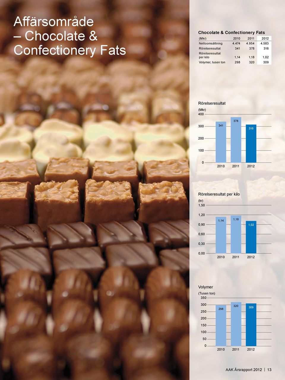 583 Rörelseresultat 341 378 316 Rörelseresultat per kilo 1,14 1,18 1,02 Volymer, tusen ton 298 320 309 Rörelseresultat