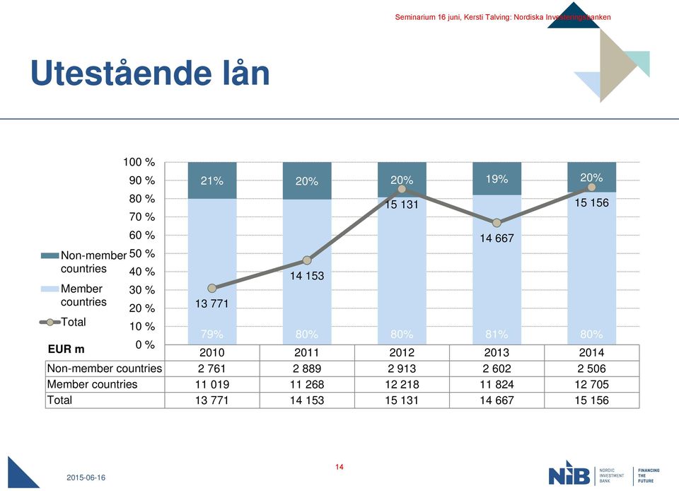 80% EUR m 0 % 2010 2011 2012 2013 2014 Non-member countries 2 761 2 889 2 913 2 602 2 506