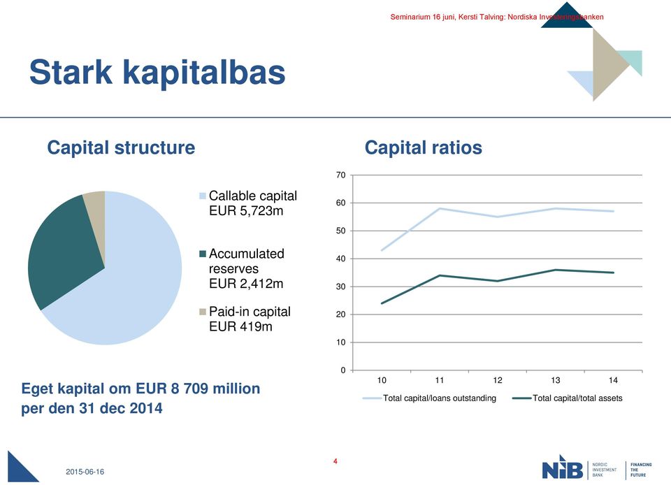 419m 40 30 20 10 Eget kapital om EUR 8 709 million per den 31 dec 2014