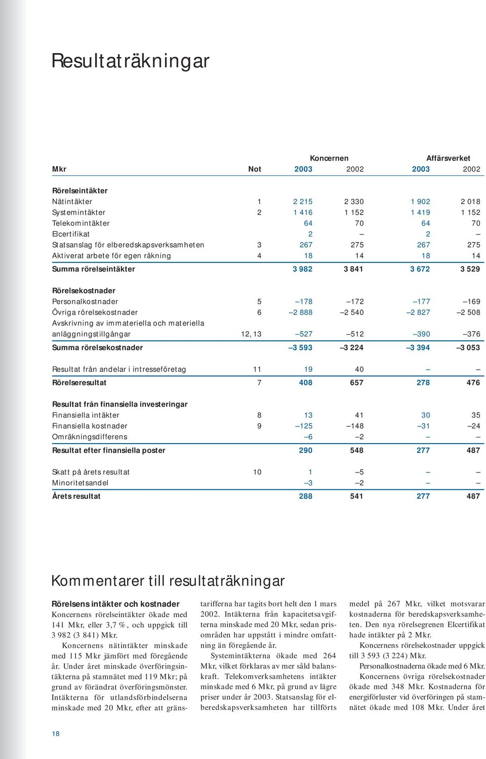 Personalkostnader 5 178 172 177 169 Övriga rörelsekostnader 6 2 888 2 540 2 827 2 508 Avskrivning av immateriella och materiella anläggningstillgångar 12, 13 527 512 390 376 Summa rörelsekostnader 3