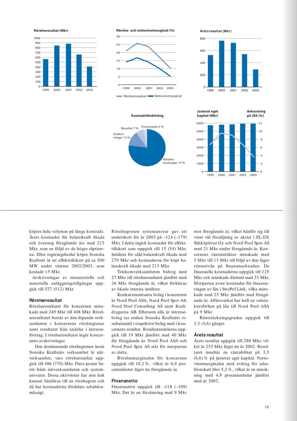 4000 12 10 8 3000 6 Rörelsekostnader 77 % 2000 1000 4 2 0 1999 2000 2001 2002 2003 0 köptes hela volymen på långa kontrakt.