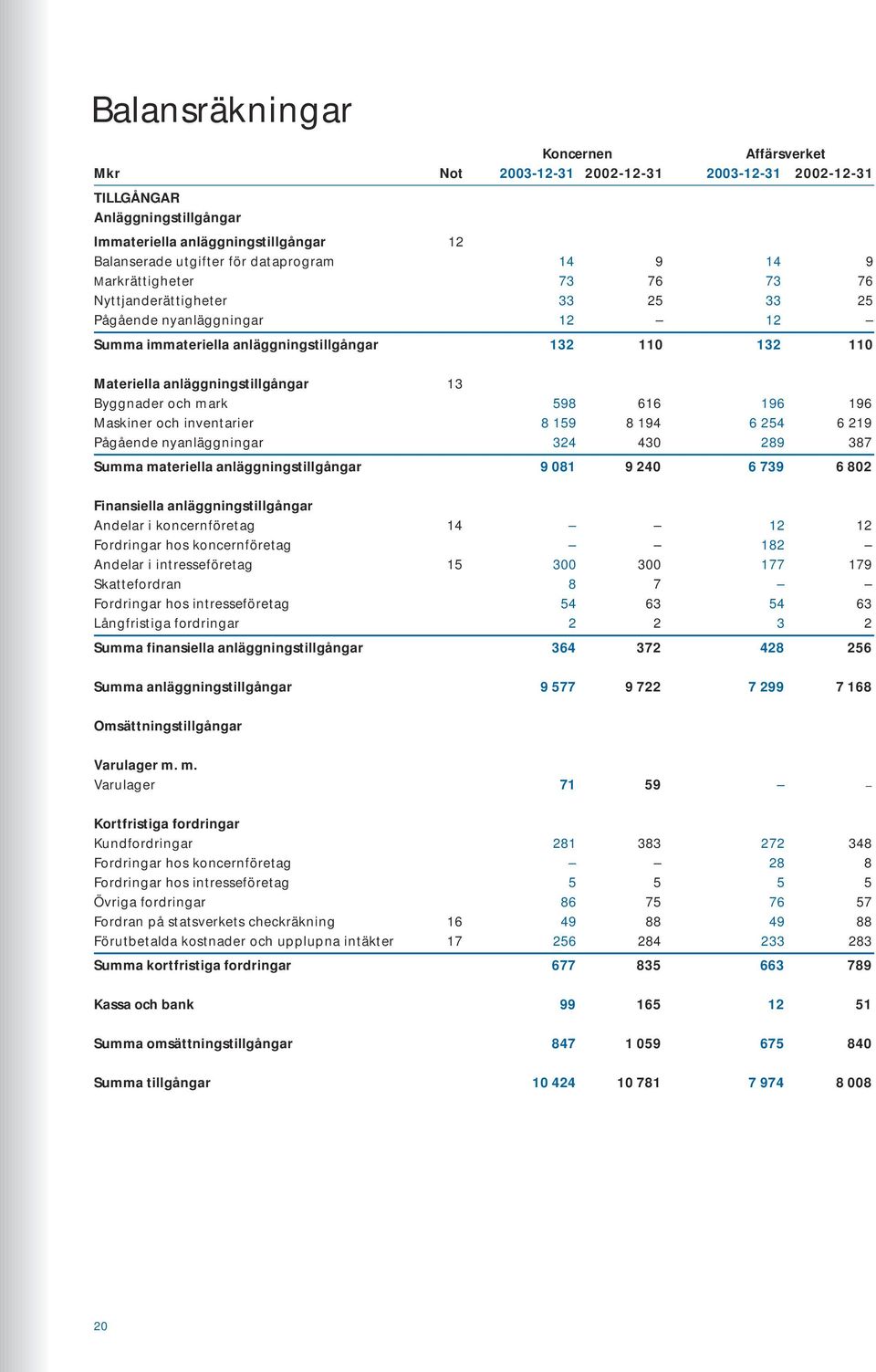 Byggnader och mark 598 616 196 196 Maskiner och inventarier 8 159 8 194 6 254 6 219 Pågående nyanläggningar 324 430 289 387 Summa materiella anläggningstillgångar 9 081 9 240 6 739 6 802 Finansiella
