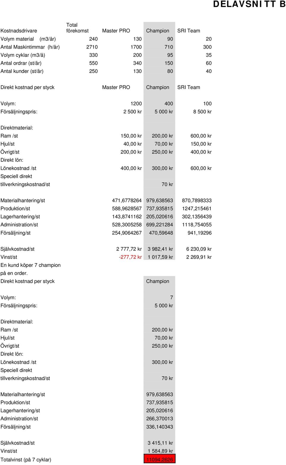 Ram /st 150,00 kr 200,00 kr 600,00 kr Hjul/st 40,00 kr 70,00 kr 150,00 kr Övrigt/st 200,00 kr 250,00 kr 400,00 kr Direkt lön: Lönekostnad /st 400,00 kr 300,00 kr 600,00 kr Speciell direkt