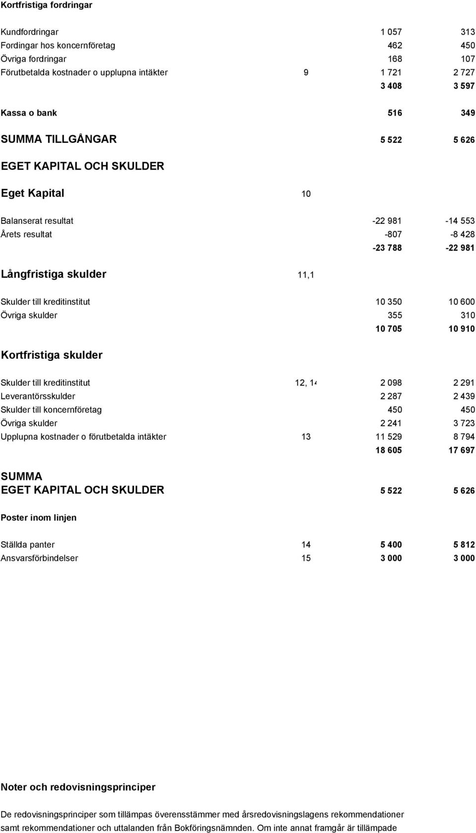 kreditinstitut 10 350 10 600 Övriga skulder 355 310 10 705 10 910 Kortfristiga skulder Skulder till kreditinstitut 12, 14 2 098 2 291 Leverantörsskulder 2 287 2 439 Skulder till koncernföretag 450