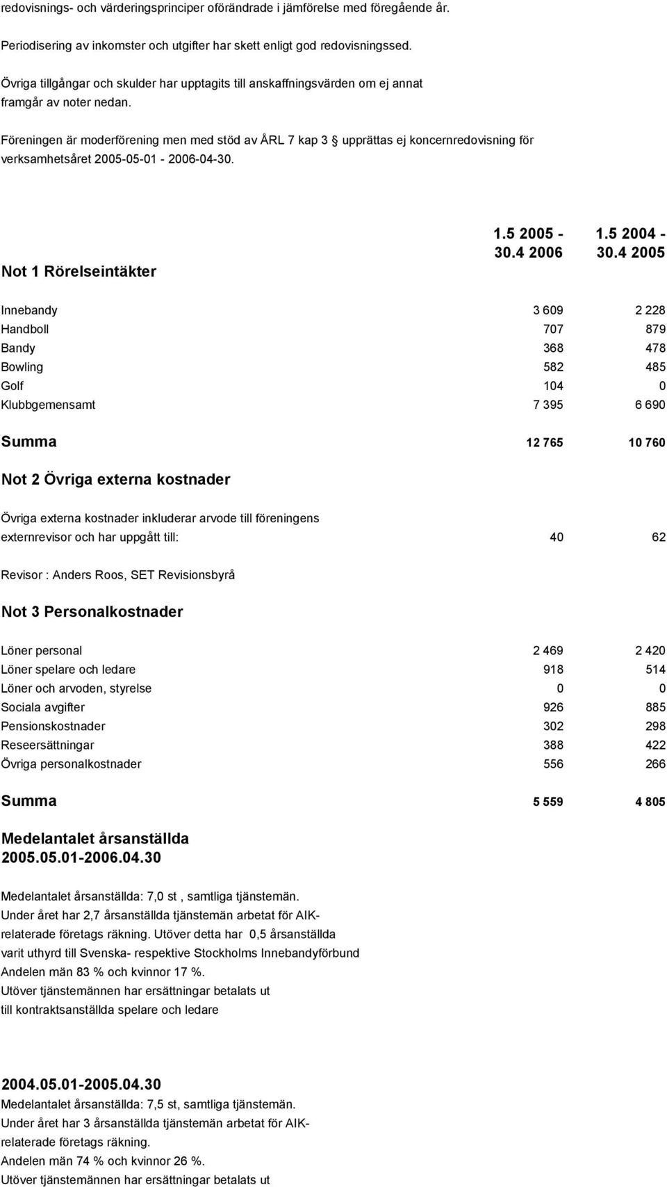 Föreningen är moderförening men med stöd av ÅRL 7 kap 3 upprättas ej koncernredovisning för verksamhetsåret 2005-05-01-2006-04-30. Not 1 Rörelseintäkter 1.5 2005-1.5 2004-30.4 2006 30.