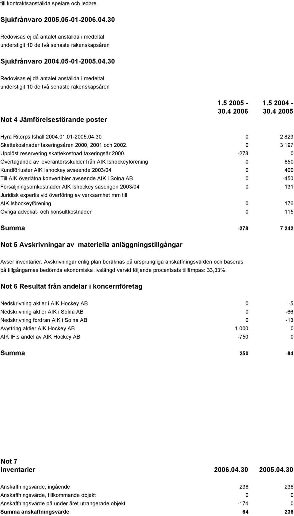 05-01-2005.04.30 Redovisas ej då antalet anställda i medeltal understigit 10 de två senaste räkenskapsåren Not 4 Jämförelsestörande poster 1.5 2005-1.5 2004-30.4 2006 30.