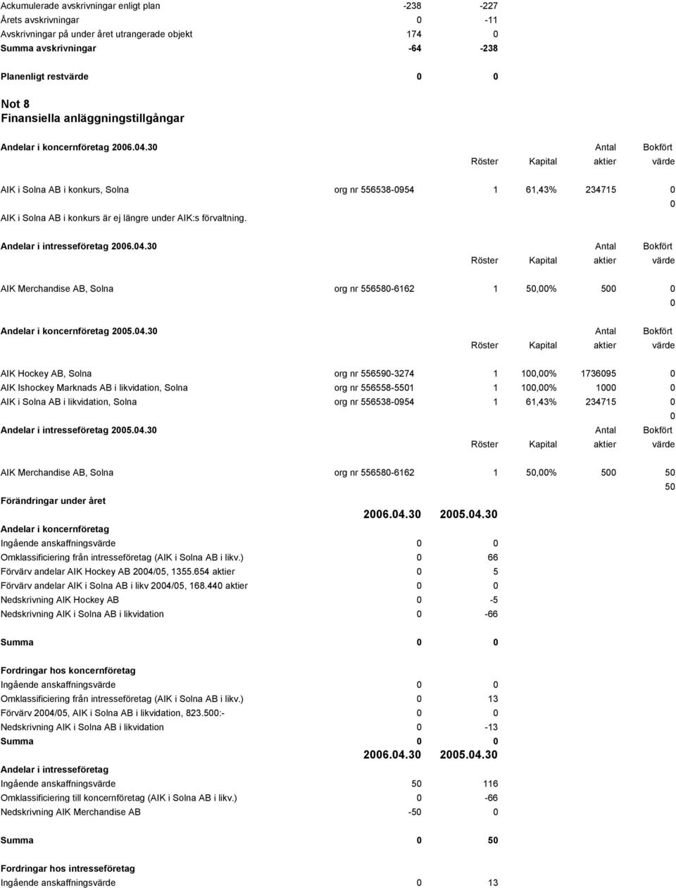 30 Antal Bokfört AIK i Solna AB i konkurs, Solna org nr 556538-0954 1 61,43% 234715 0 AIK i Solna AB i konkurs är ej längre under AIK:s förvaltning. 0 Andelar i intresseföretag 2006.04.