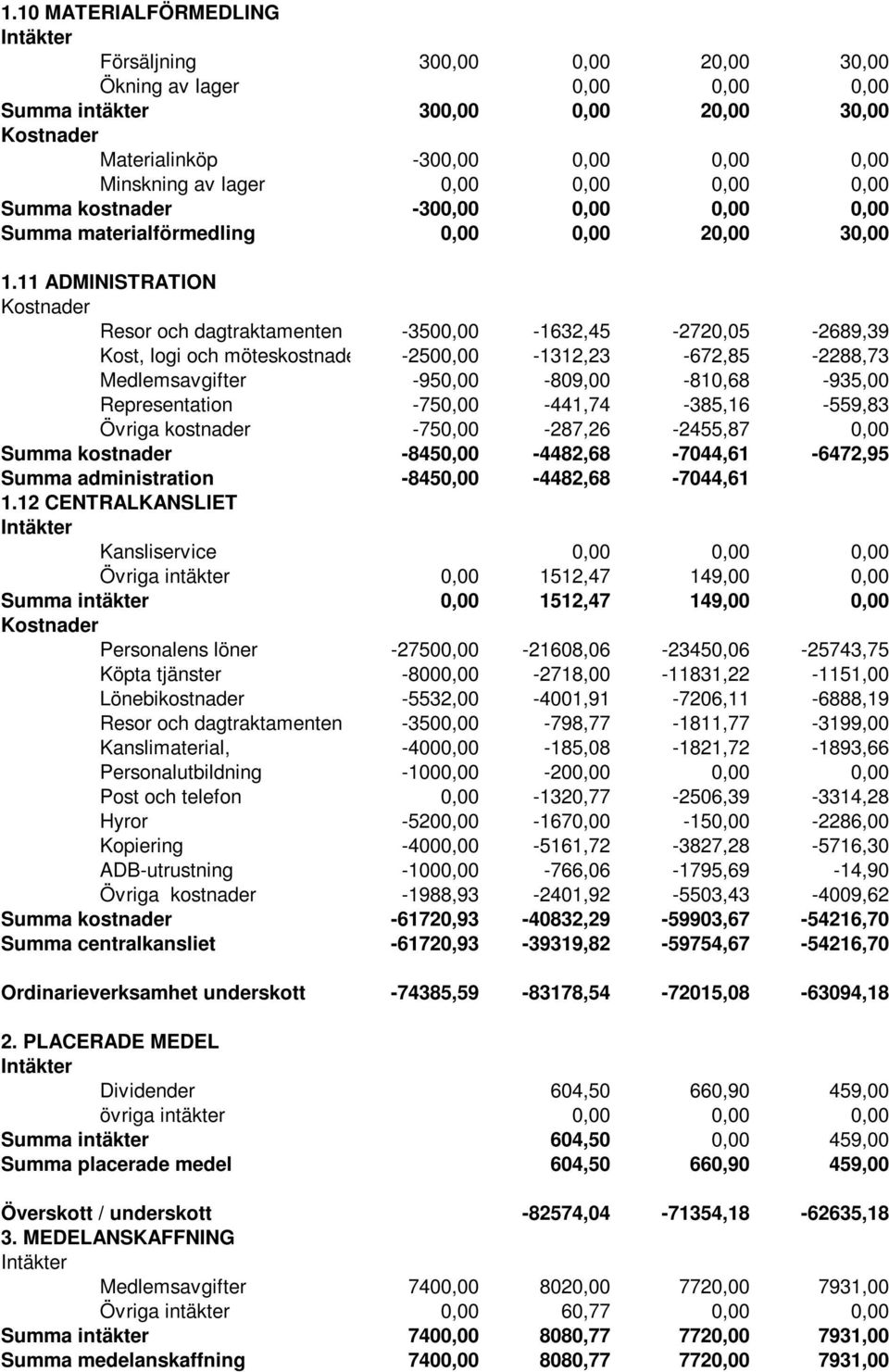 11 ADMINISTRATION Resor och dagtraktamenten -3500,00-1632,45-2720,05-2689,39 Kost, logi och möteskostnader -2500,00-1312,23-672,85-2288,73 Medlemsavgifter -950,00-809,00-810,68-935,00 Representation