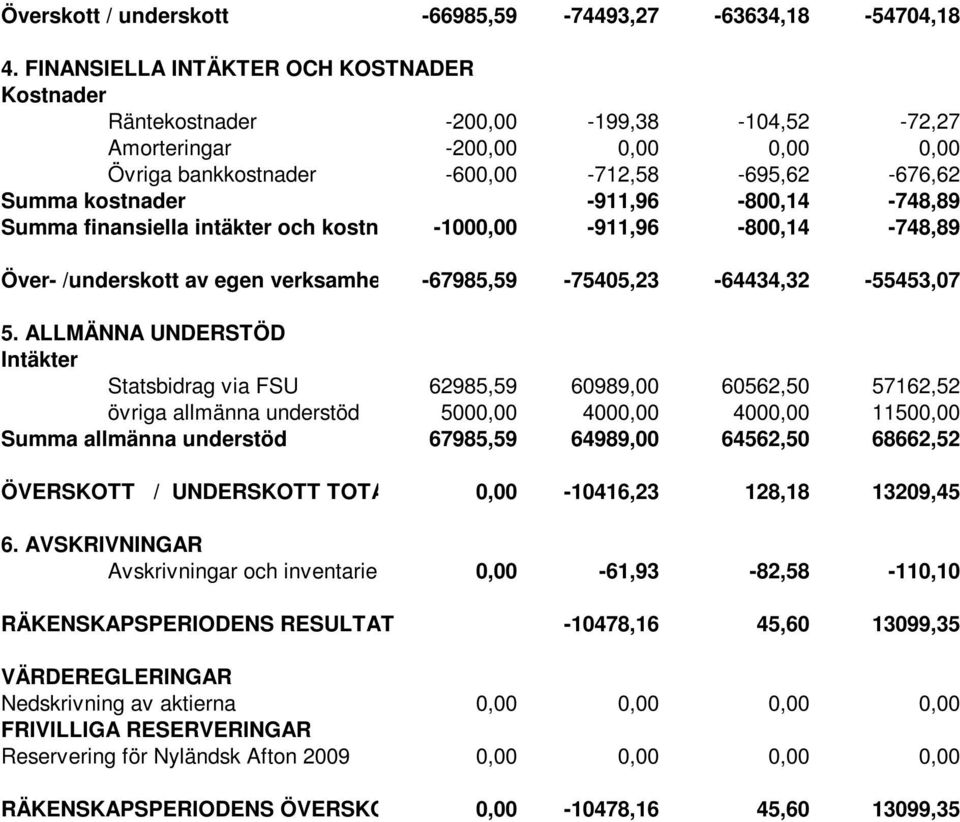 -911,96-800,14-748,89 Summa finansiella intäkter och kostnader -1000,00-911,96-800,14-748,89 Över- /underskott av egen verksamhet -67985,59-75405,23-64434,32-55453,07 5.