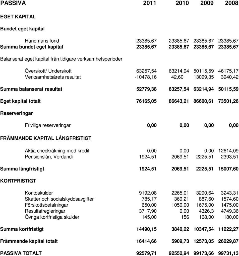 63214,94 50115,59 Eget kapital totalt 76165,05 86643,21 86600,61 73501,26 Reserveringar Frivillga reserveringar 0,00 0,00 0,00 0,00 FRÄMMANDE KAPITAL LÅNGFRISTIGT Aktia checkräkning med kredit 0,00