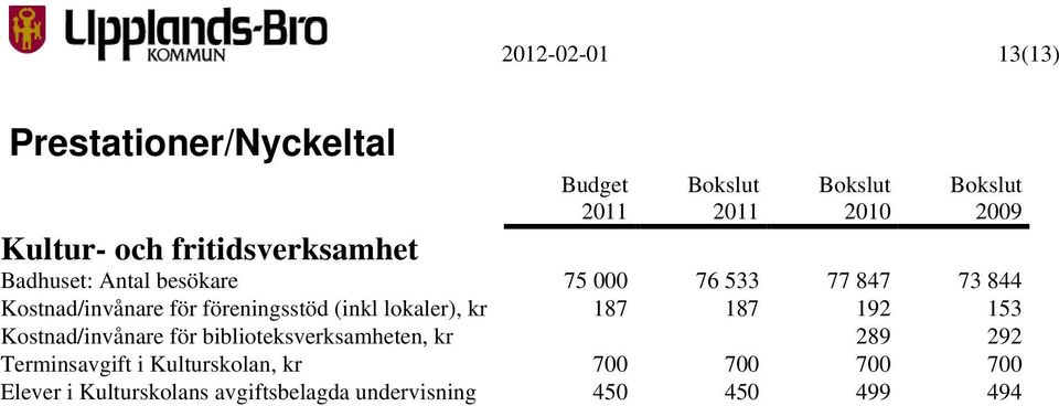 föreningsstöd (inkl lokaler), kr 187 187 192 153 Kostnad/invånare för biblioteksverksamheten, kr 289