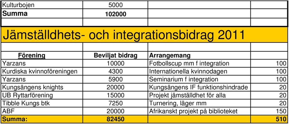 Seminarium f integration 100 Kungsängens knights 20000 Kungsängens IF funktionshindrade 20 UB Ryttarförening 15000 Projekt