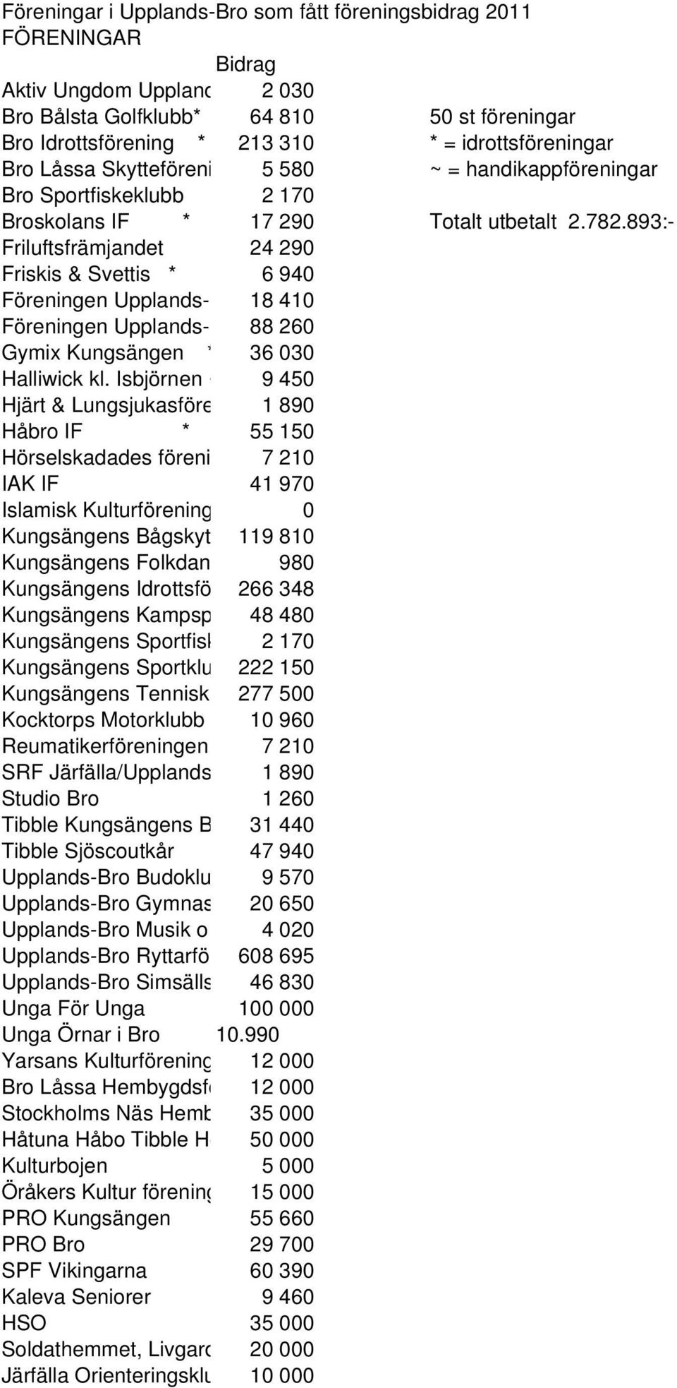 893:- Friluftsfrämjandet 24 290 Friskis & Svettis * 6 940 Föreningen Upplands-Bro Dansgymnaster 18 410 * Föreningen Upplands-Bro Basket 88 260 * Gymix Kungsängen * 36 030 Halliwick kl.