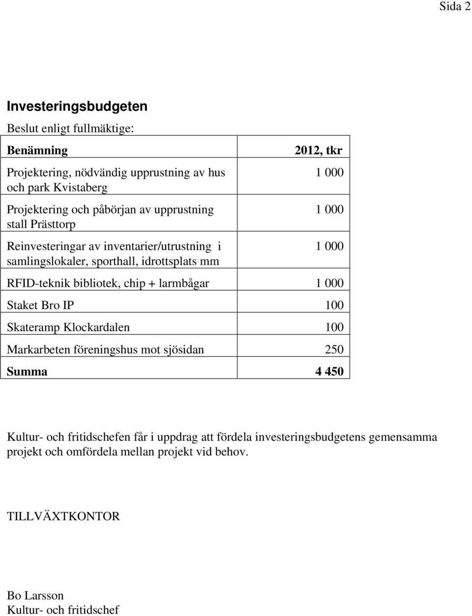 bibliotek, chip + larmbågar 1 000 Staket Bro IP 100 Skateramp Klockardalen 100 Markarbeten föreningshus mot sjösidan 250 Summa 4 450 Kultur- och