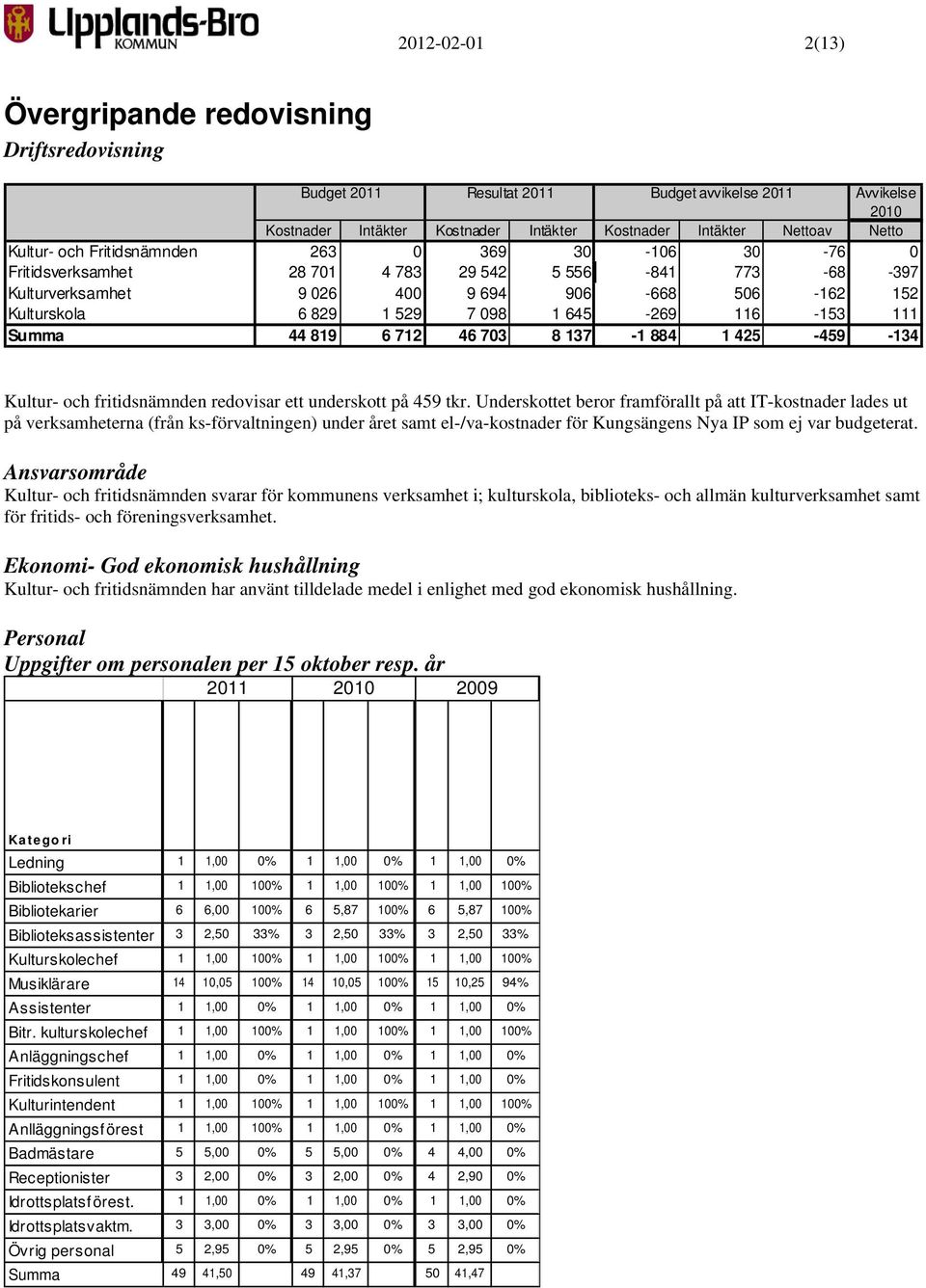 645-269 116-153 111 Summa 44 819 6 712 46 703 8 137-1 884 1 425-459 -134 Kultur- och fritidsnämnden redovisar ett underskott på 459 tkr.