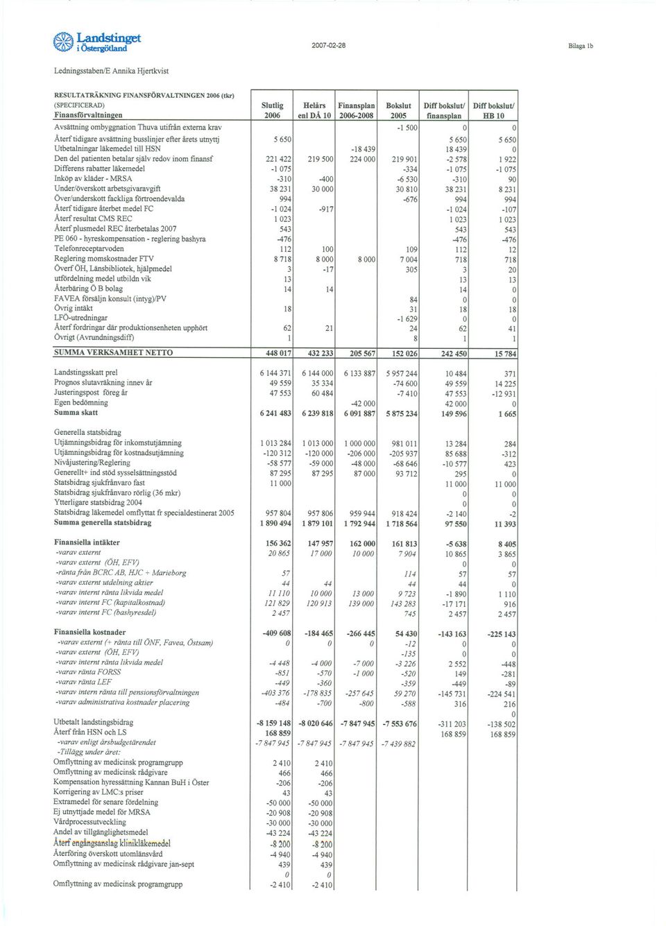 läkemedel till HSN -18439 18439 Den del patienten betalar själv redov inom finansf 221422 219500 224 000 219901-2578 1922 Differens rabatter läkemedel -1075-334 -1075-1075 Inköp av kläder - MRSA