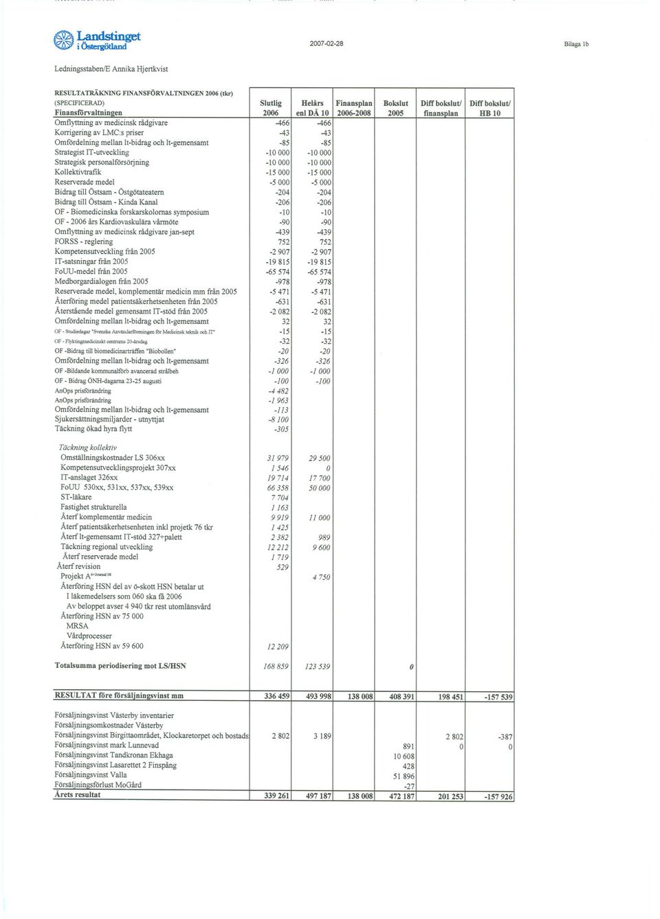 IT-utveckling -10 000-10 000 Strategisk personalförsöijning -10 000-10 000 Kollektivtrafik -IS 000 -IS 000 Reserverade medel -5000-5000 Bidrag till Östsam -Östgötateatem -204-204 Bidrag till Östsam -