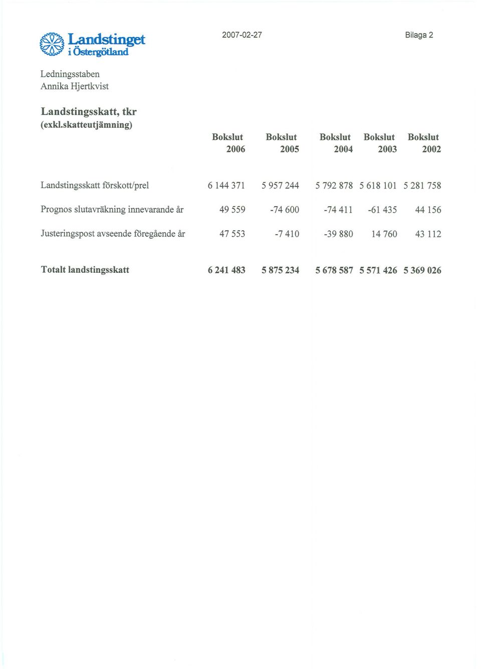 6 144371 5 957 244 5792878 5618 101 5281 758 Prognos slutavräkning innevarande år 49 559-74 600-74411 -61 435 44