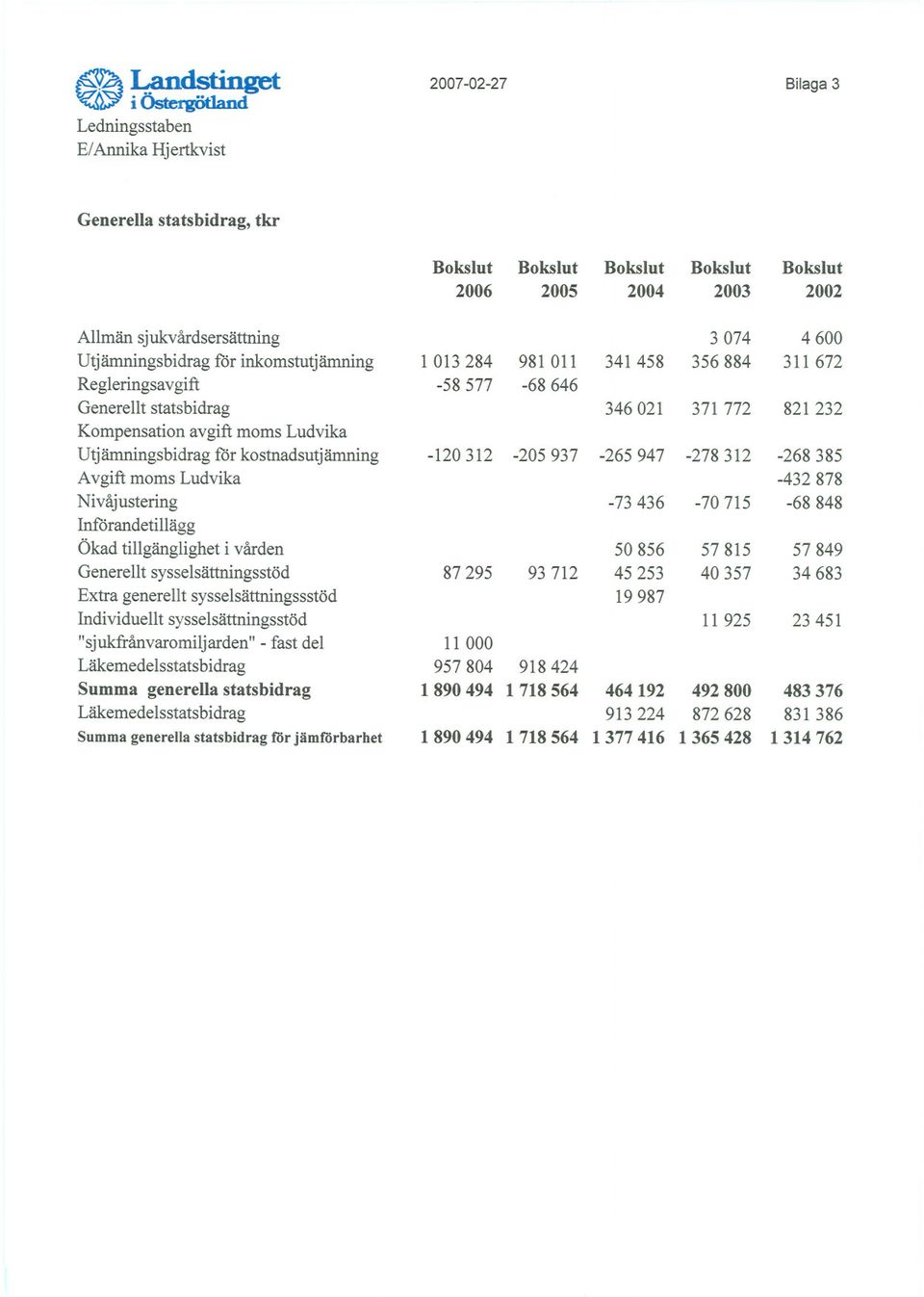 Kompensation avgift moms Ludvika Utjämningsbidrag för kostnadsutjämning -120312-205937 -265947-278312 -268385 Avgift moms Ludvika -432 878 Nivåjustering -73 436-70715 -68 848 Införandetillägg Ökad