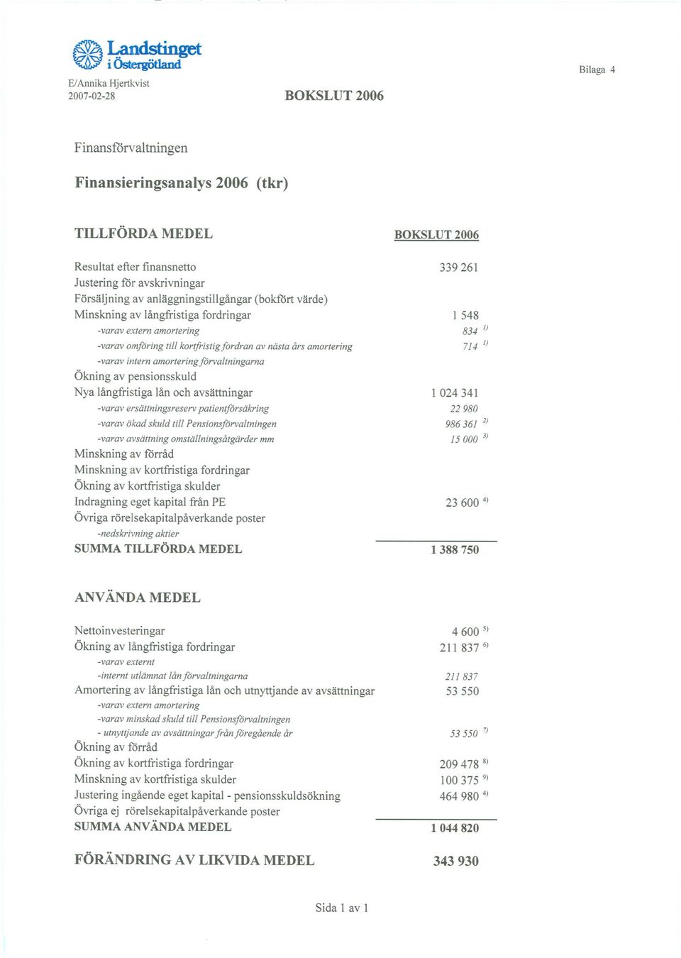 pensionsskuld Nya långfristiga lån och avsättningar -varaversättningsreserv patientfrsäkring -varav ökad skuld till Pensionsjrvaltningen -varav avsättning omställningsåtgärder mm Minskning av förråd