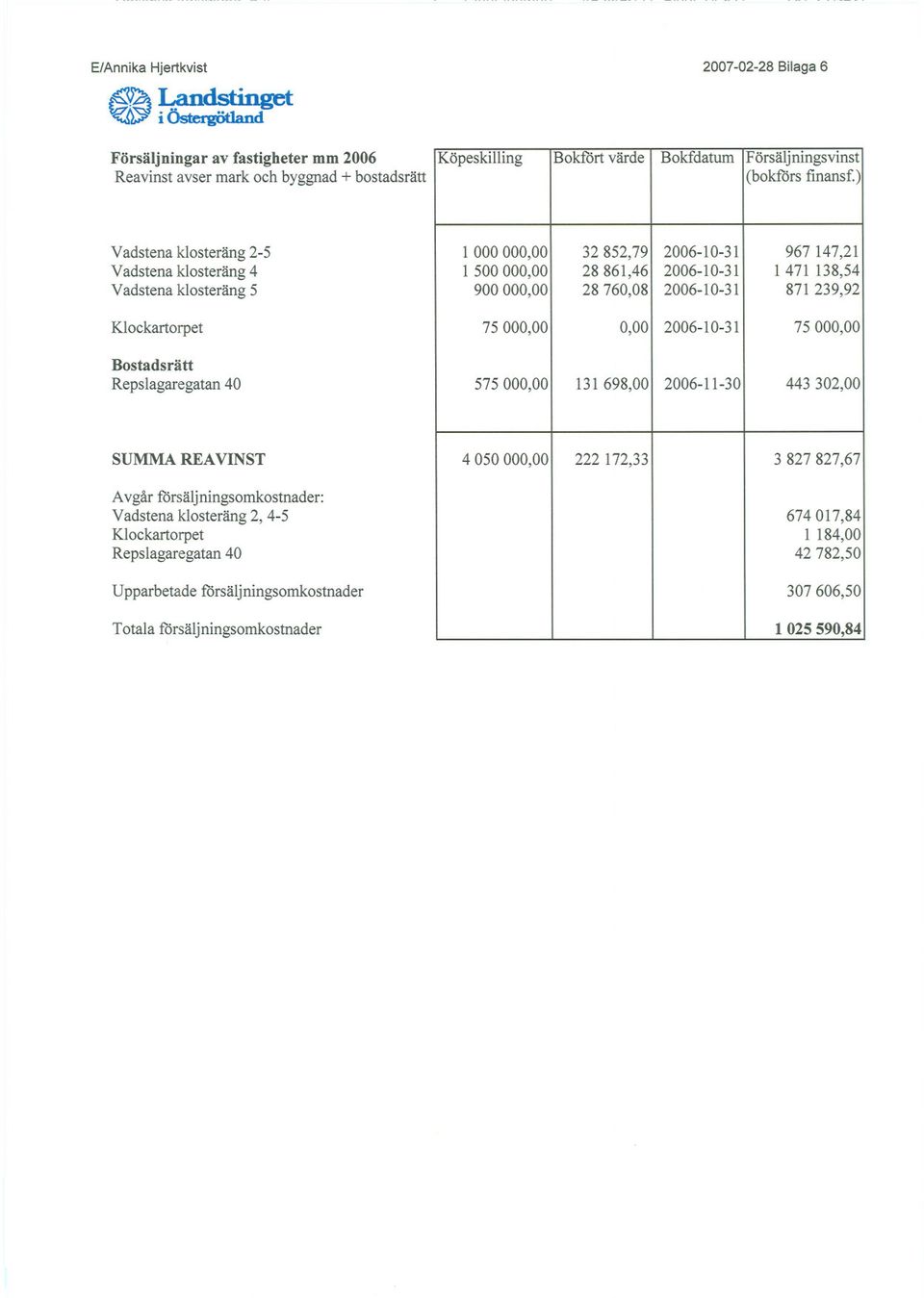 ) Vadstena klosteräng 2-5 Vadstena klosteräng 4 Vadstena klosteräng 5 Klockartorpet Bostadsrätt Repslagaregatan40 1000000,00 32 852,79 2006-10-31 967 147,21 1 500000,00 28861,46 2006-10-31 1 471