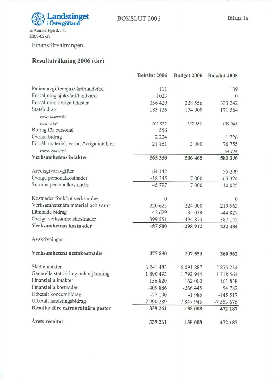 556 Övriga bidrag 2224 1 726 Försålt material, varor, övriga intäkter 21 861 3000 76 755 varav reavinst 64 434 Verksamhetens intäkter 565330 506465 583396 Arbetsgivaravgifter 64 142 55 299 Övriga