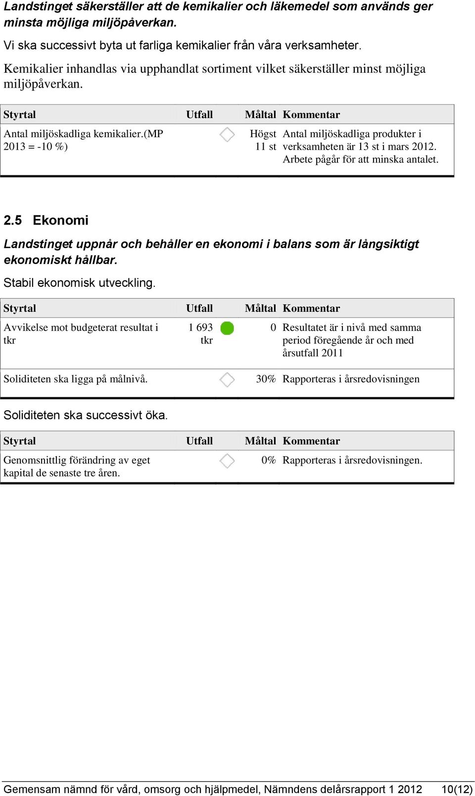 (mp 2013 = -10 %) Högst 11 st Antal miljöskadliga produkter i verksamheten är 13 st i mars 2012. Arbete pågår för att minska antalet. 2.5 Ekonomi Landstinget uppnår och behåller en ekonomi i balans som är långsiktigt ekonomiskt hållbar.