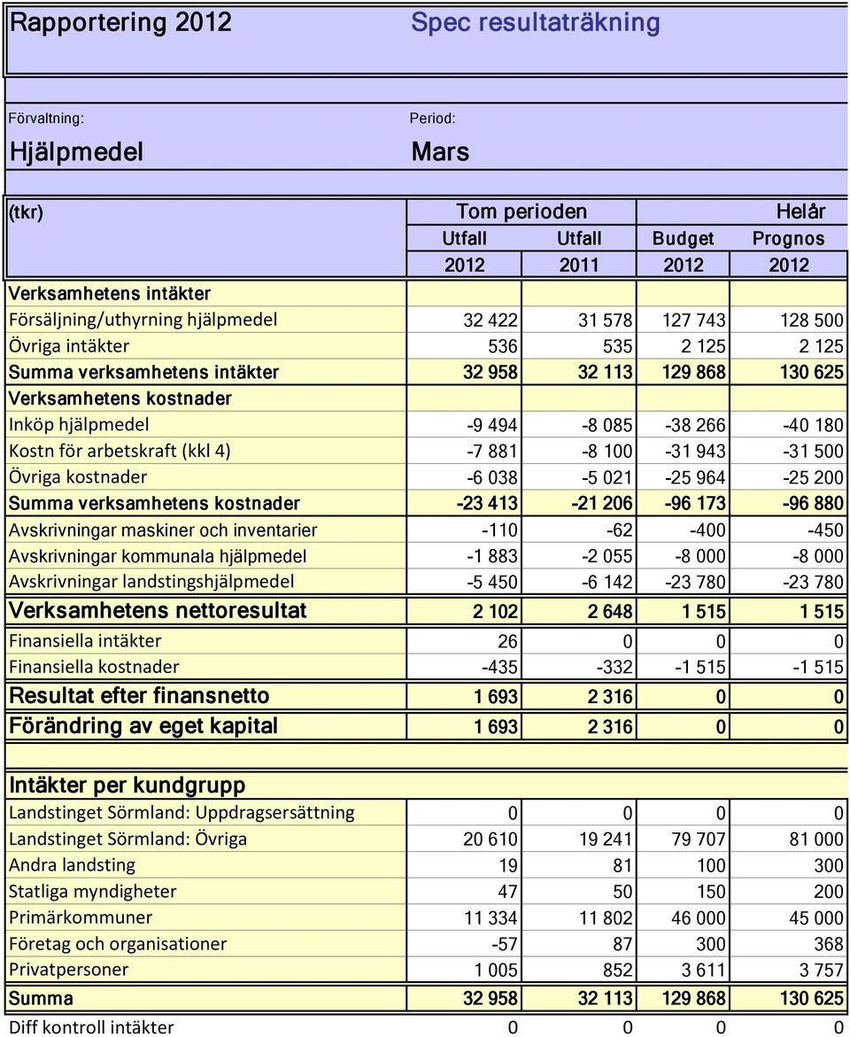 180 Kostn för arbetskraft (kkl 4) -7 881-8 100-31 943-31 500 Övriga kostnader -6 038-5 021-25 964-25 200 Summa verksamhetens kostnader -23 413-21 206-96 173-96 880 Avskrivningar maskiner och