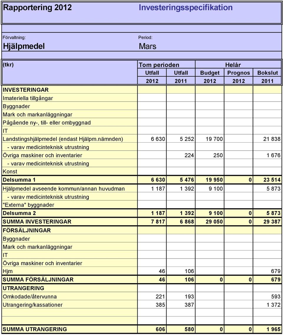 nämnden) 6 630 5 252 19 700 21 838 - varav medicinteknisk utrustning Övriga maskiner och inventarier 224 250 1 676 - varav medicinteknisk utrustning Konst Delsumma 1 6 630 5 476 19 950 0 23 514