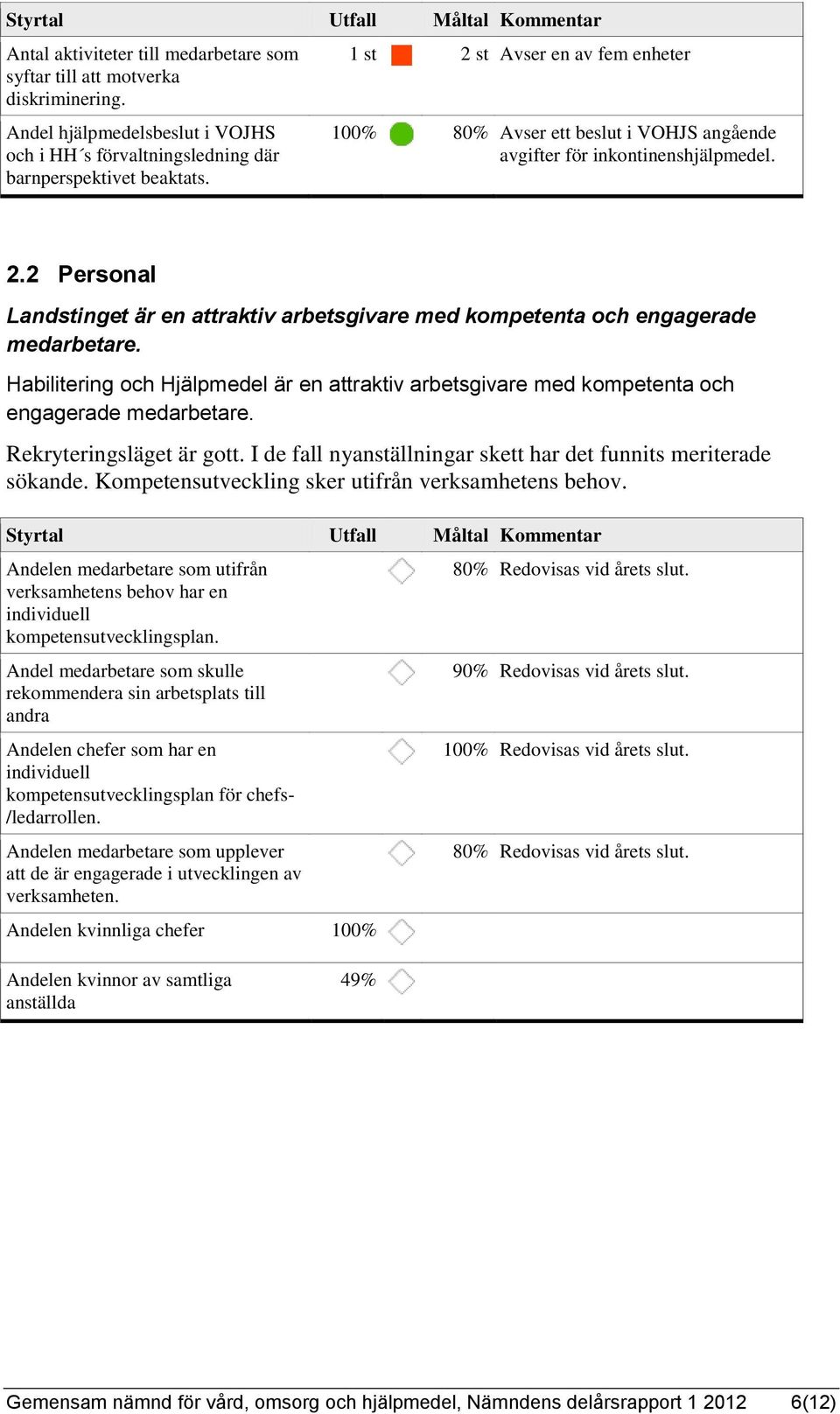 1 st 2 st Avser en av fem enheter 100% 80% Avser ett beslut i VOHJS angående avgifter för inkontinenshjälpmedel. 2.2 Personal Landstinget är en attraktiv arbetsgivare med kompetenta och engagerade medarbetare.