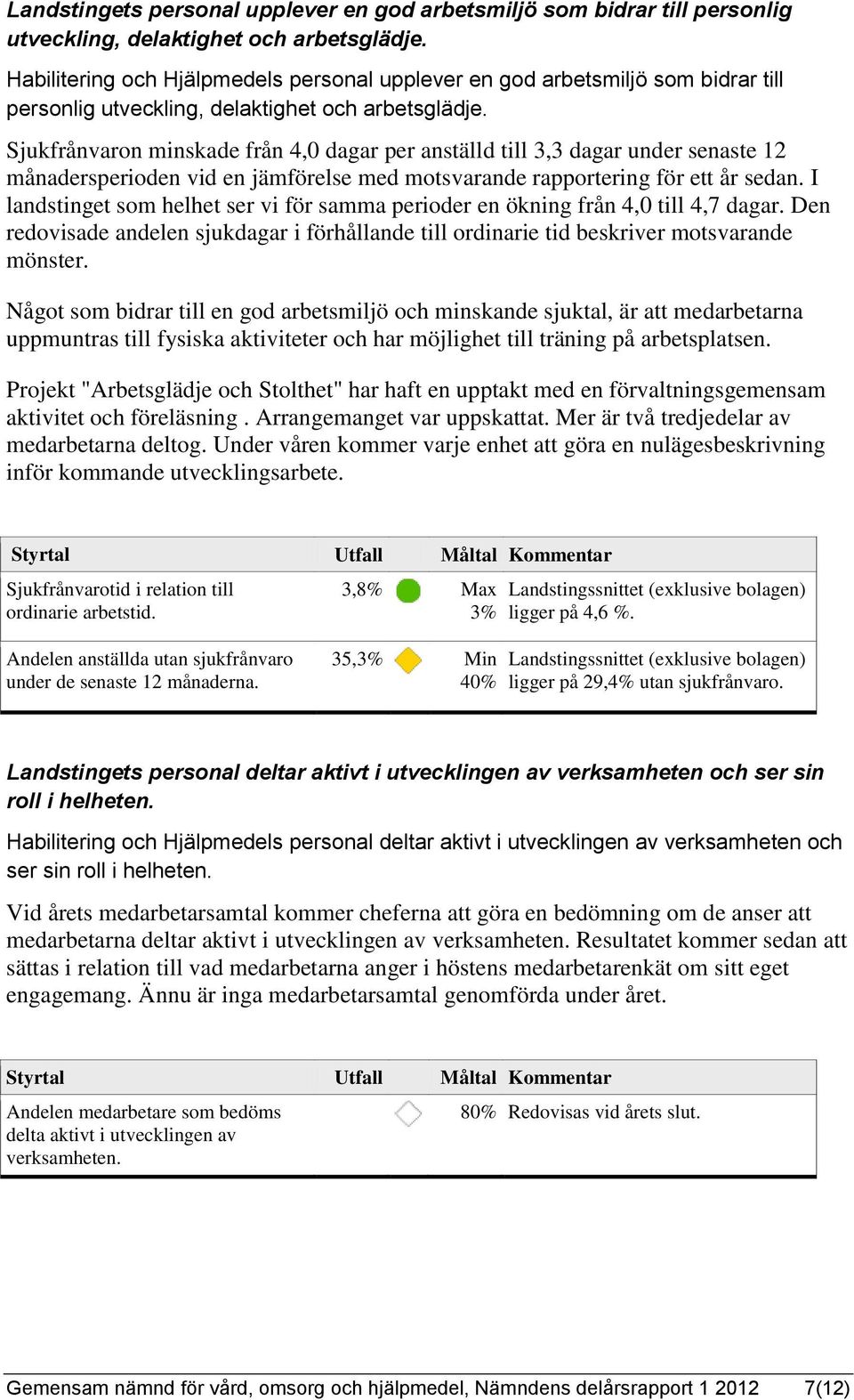 Sjukfrånvaron minskade från 4,0 dagar per anställd till 3,3 dagar under senaste 12 månadersperioden vid en jämförelse med motsvarande rapportering för ett år sedan.