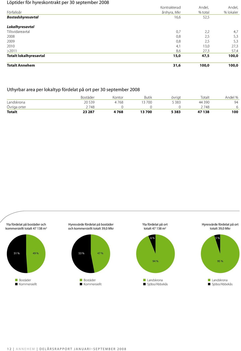 2008 Bostäder Kontor Butik övrigt Totalt Andel % Landskrona 20 539 4 768 13 700 5 383 44 390 94 Övriga orter 2 748 0 0 0 2 748 6 Totalt 23 287 4 768 13 700 5 383 47 138 100 Yta fördelat på bostäder