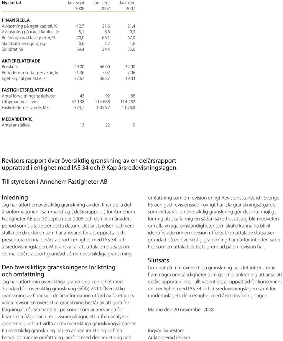 39,03 FASTIGHETSRELATERADE Antal förvaltningsfastigheter 43 92 88 Uthyrbar area, kvm 47 138 114 668 114 482 Fastigheternas värde, Mkr 373,1 1 056,7 1 076,8 MEDARBETARE Antal anställda 13 22 9