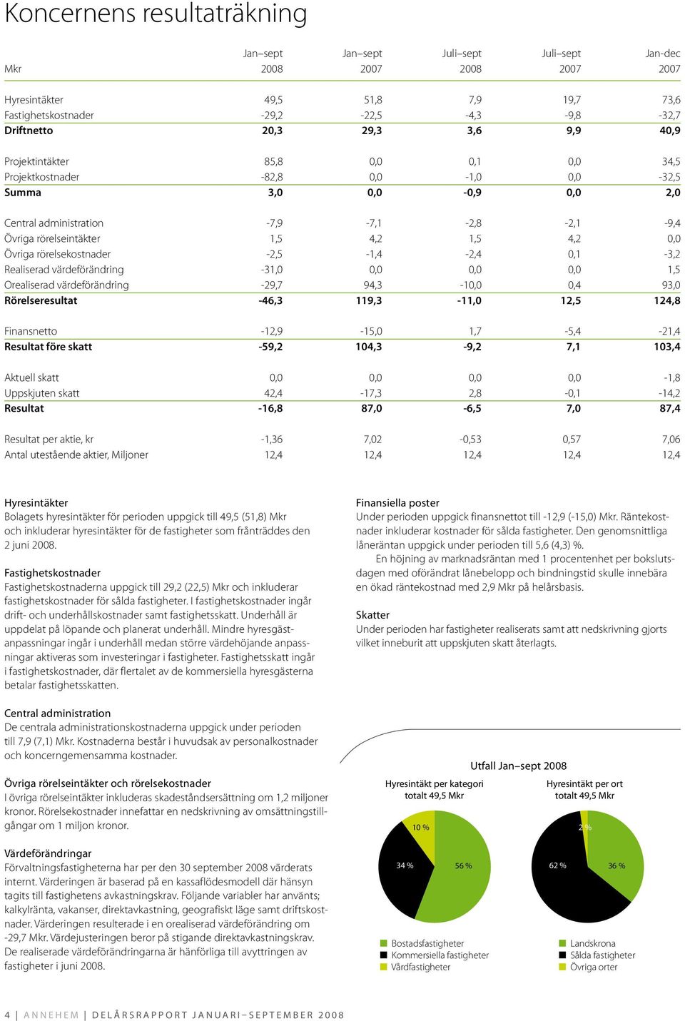 1,5 4,2 0,0 Övriga rörelsekostnader -2,5-1,4-2,4 0,1-3,2 Realiserad värdeförändring -31,0 0,0 0,0 0,0 1,5 Orealiserad värdeförändring -29,7 94,3-10,0 0,4 93,0 Rörelseresultat -46,3 119,3-11,0 12,5