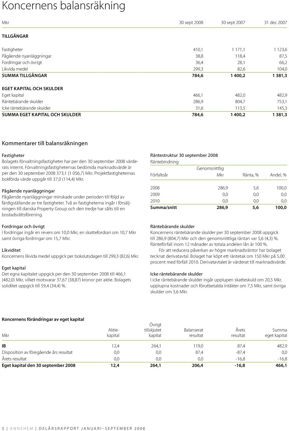 Summa eget kapital och skulder 784,6 1 400,2 1 381,3 Kommentarer till balansräkningen Fastigheter Bolagets förvaltningsfastigheter har per den 30 september 2008 värderats internt.