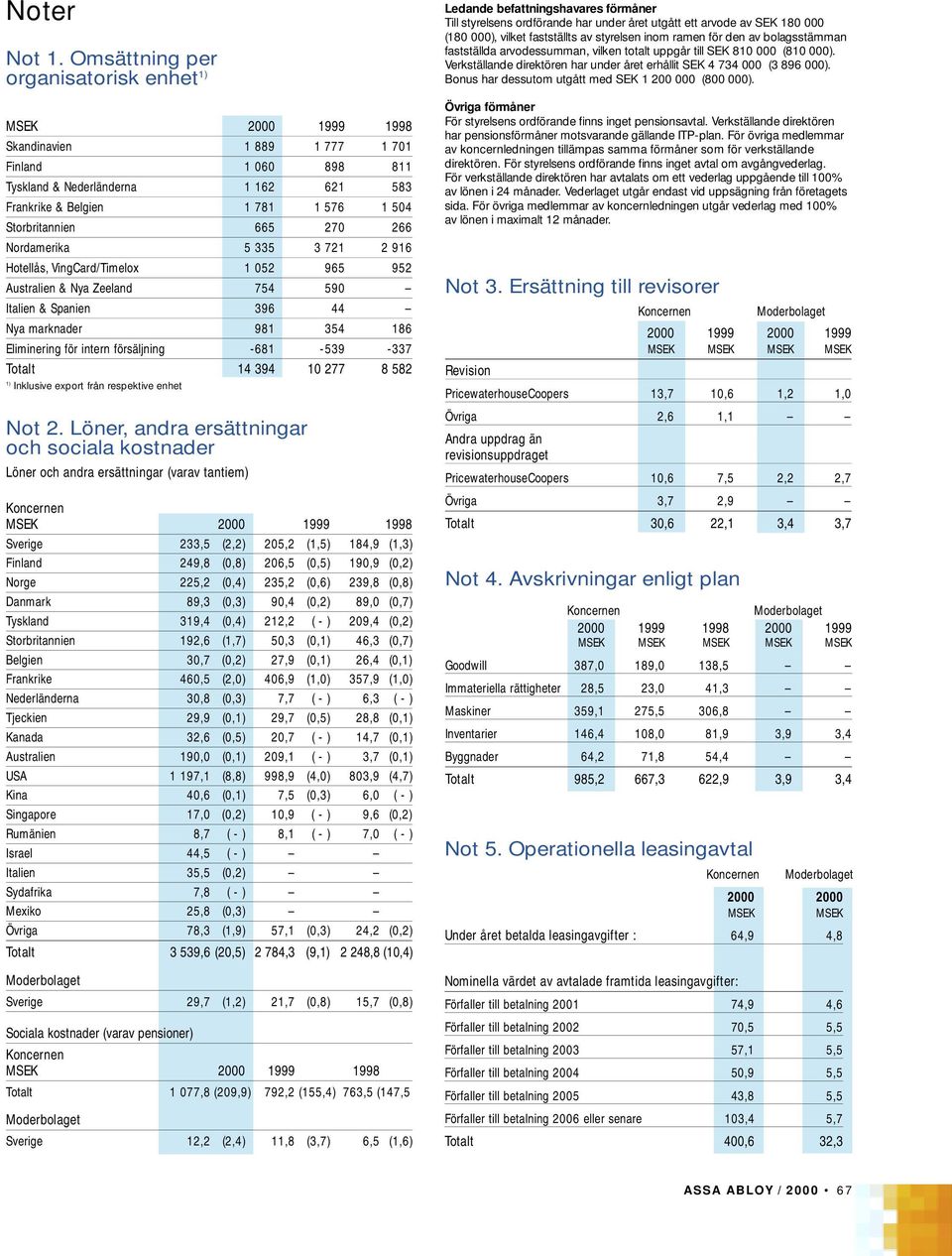 Storbritannien 665 270 266 Nordamerika 5 335 3 721 2 916 Hotellås, VingCard/Timelox 1 052 965 952 Australien & Nya Zeeland 754 590 Italien & Spanien 396 44 Nya marknader 981 354 186 Eliminering för