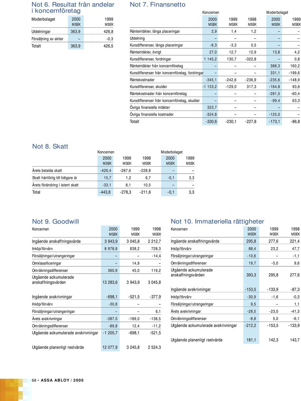 27,0 12,7 12,9 13,8 4,2 Kursdifferenser, fordringar 1 145,2 130,7-322,8 0,8 Ränteintäkter från koncernföretag 388,3 160,2 Kursdifferenser från koncernföretag, fordringar 331,1-199,6 Räntekostnader