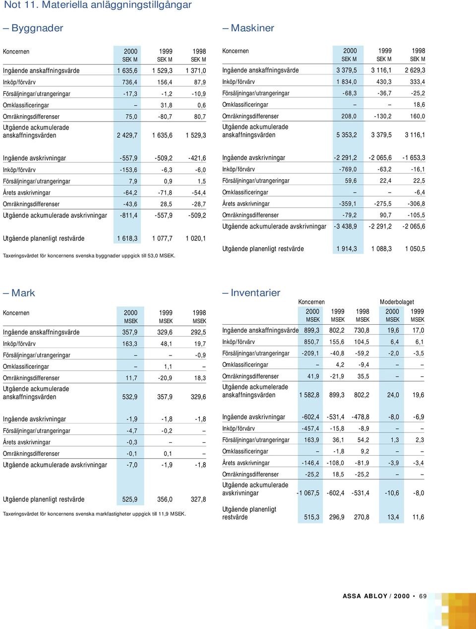 -17,3-1,2-10,9 Omklassificeringar 31,8 0,6 Omräkningsdifferenser 75,0-80,7 80,7 Utgående ackumulerade anskaffningsvärden 2 429,7 1 635,6 1 529,3 Maskiner 2000 1999 1998 SEK M SEK M SEK M Ingående