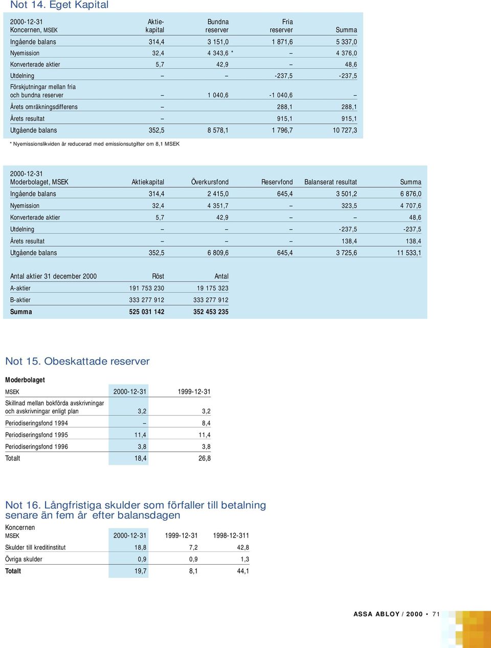 Utdelning -237,5-237,5 Förskjutningar mellan fria och bundna reserver 1 040,6-1 040,6 Årets omräkningsdifferens 288,1 288,1 Årets resultat 915,1 915,1 Utgående balans 352,5 8 578,1 1 796,7 10 727,3 *