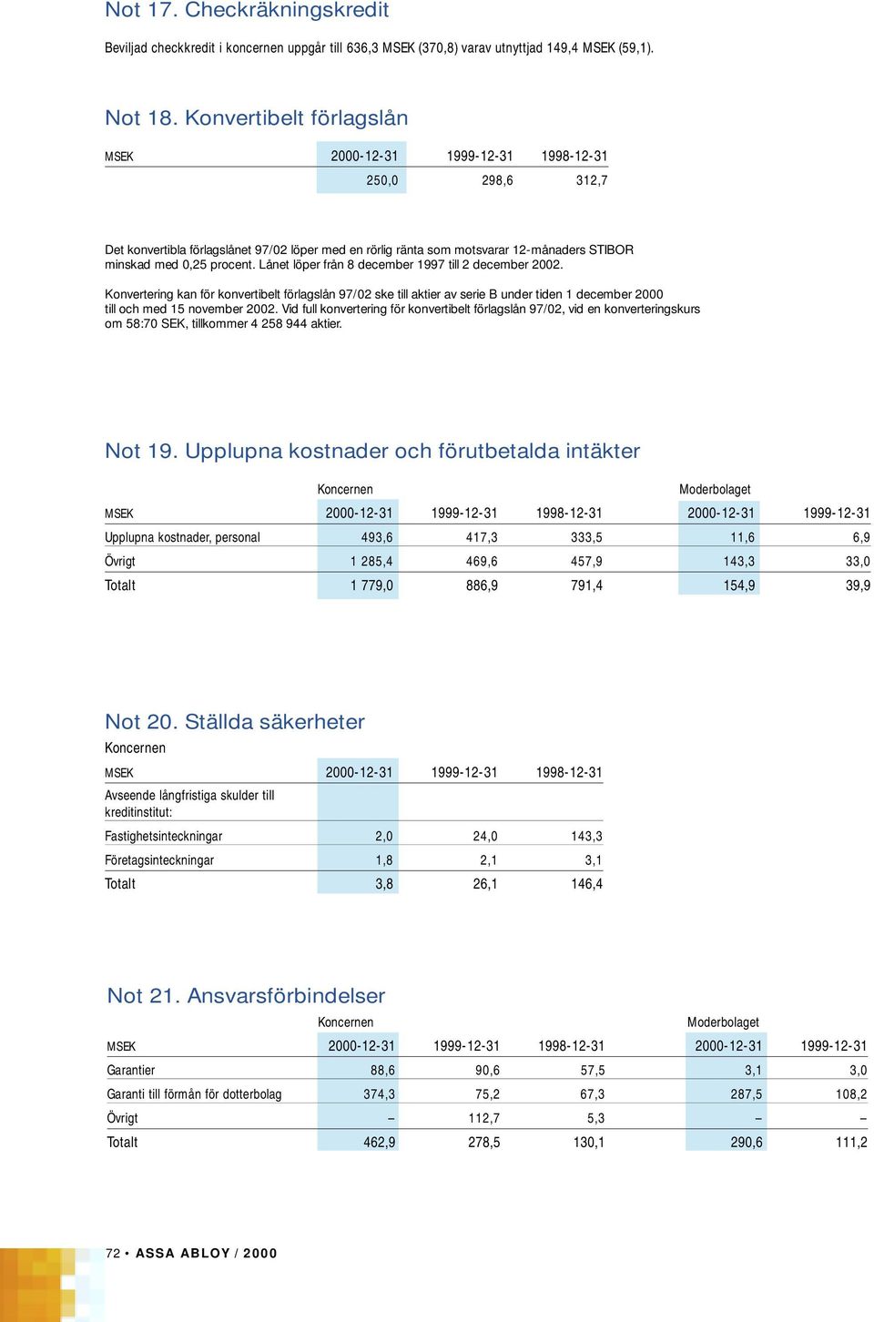 Lånet löper från 8 december 1997 till 2 december 2002. Konvertering kan för konvertibelt förlagslån 97/02 ske till aktier av serie B under tiden 1 december 2000 till och med 15 november 2002.