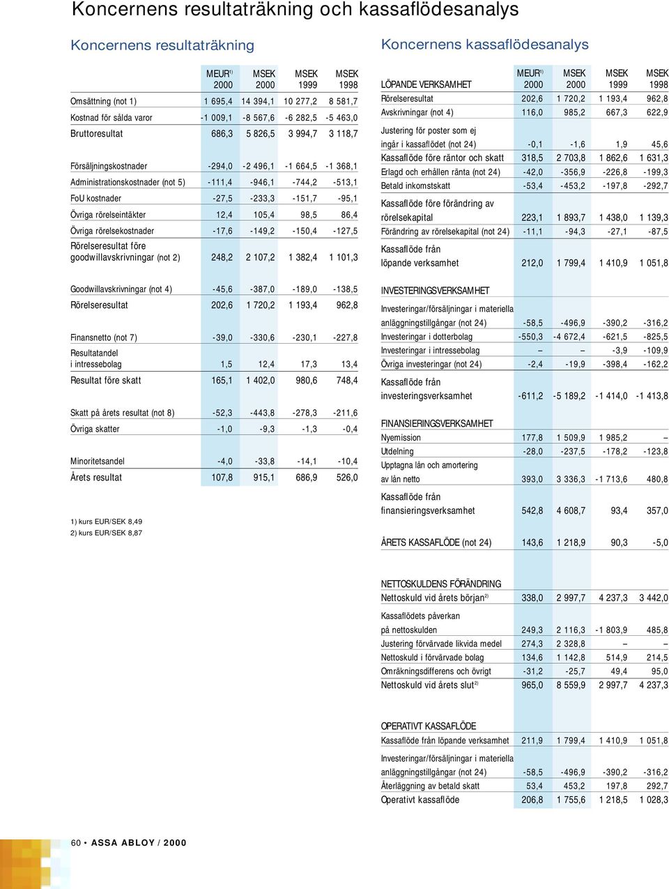 -27,5-233,3-151,7-95,1 Övriga rörelseintäkter 12,4 105,4 98,5 86,4 Övriga rörelsekostnader -17,6-149,2-150,4-127,5 Rörelseresultat före goodwillavskrivningar (not 2) 248,2 2 107,2 1 382,4 1 101,3