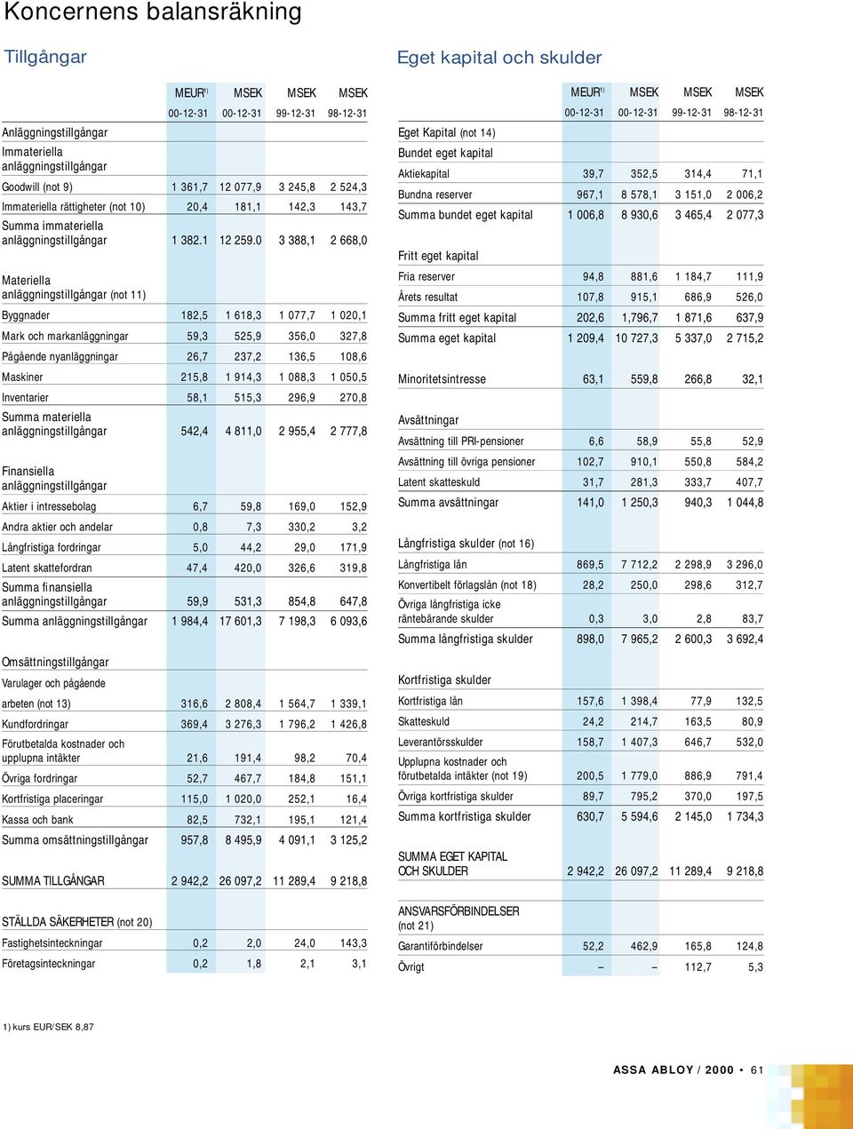 0 3 388,1 2 668,0 Materiella anläggningstillgångar (not 11) Byggnader 182,5 1 618,3 1 077,7 1 020,1 Mark och markanläggningar 59,3 525,9 356,0 327,8 Pågående nyanläggningar 26,7 237,2 136,5 108,6