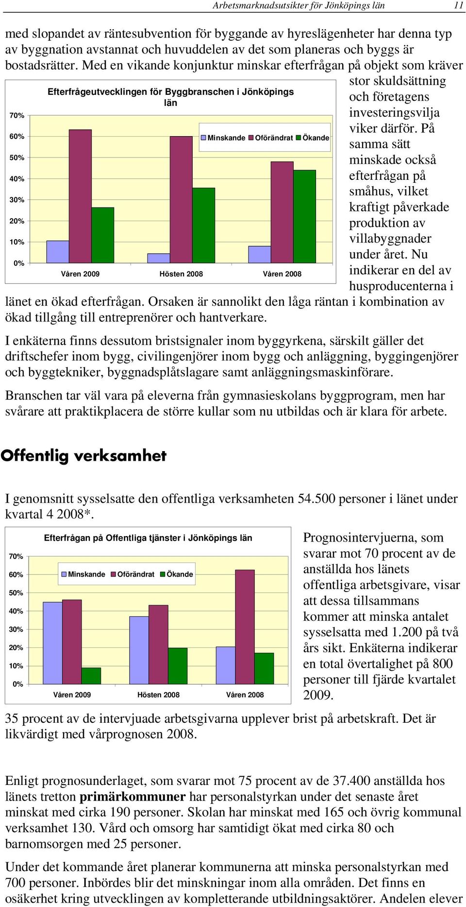 Med en vikande konjunktur minskar efterfrågan på objekt som kräver stor skuldsättning Efterfrågeutvecklingen för Byggbranschen i Jönköpings och företagens län 70% investeringsvilja viker därför.