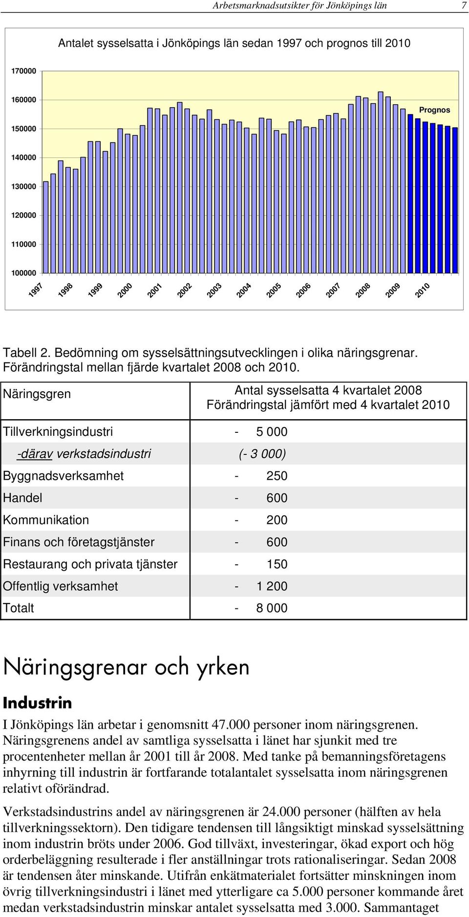 Näringsgren Antal sysselsatta 4 kvartalet 2008 Förändringstal jämfört med 4 kvartalet 2010 Tillverkningsindustri - 5 000 -därav verkstadsindustri (- 3 000) Byggnadsverksamhet - 250 Handel - 600